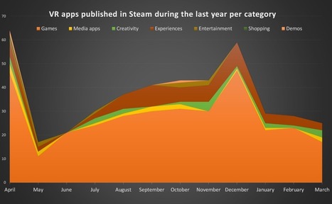 VR Software Trends: Year One &ndash; Virtual Reality Pop | Virtual Reality & Augmented Reality Network | Scoop.it