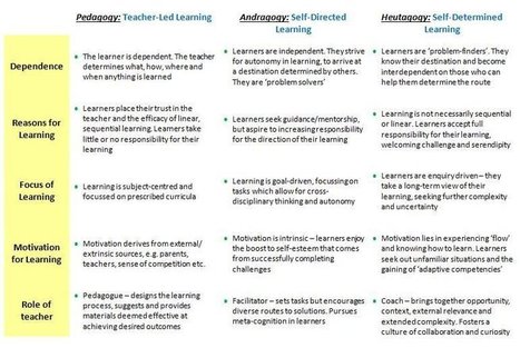 Maker Education: Pedagogy, Andragogy, Heutagogy | Information and digital literacy in education via the digital path | Scoop.it