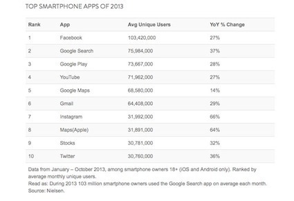 Nielsen: Instagram Fastest Growing App of 2013 - AppNewser | e-commerce & social media | Scoop.it