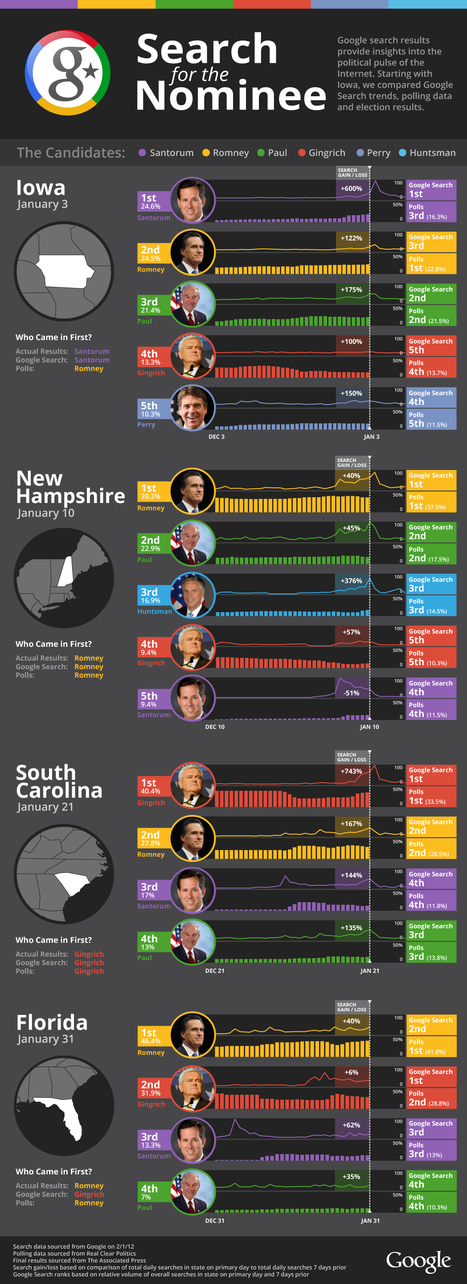 Are Google Search Trends Better Election Predictors Than Polls? [INFOGRAPHIC] | GOSSIP, NEWS & SPORT! | Scoop.it