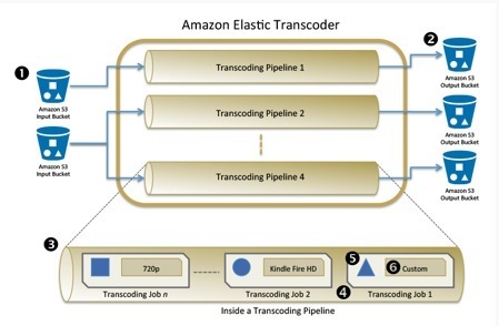 Convert Your Videos in the Cloud Rapidly and Cost-Effectively with the Amazon Elastic Transcoder | Online Video Publishing | Scoop.it