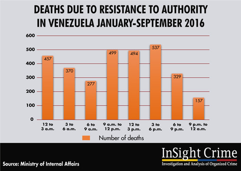 In Venezuela, Police Kill Someone Every 1.5 Hours | ReactNow - Latest News updated around the clock | Scoop.it