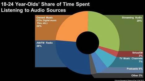 Share of Ear: 18-24s Cross the Threshold&nbsp; | Podcasts | Scoop.it