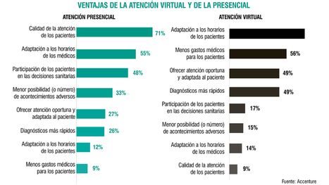 Los usuarios españoles quieren que se extienda más la salud digital | Formación, Aprendizaje, Redes Sociales y Gestión del Conocimiento en Ciencias de la Salud 2.0 | Scoop.it