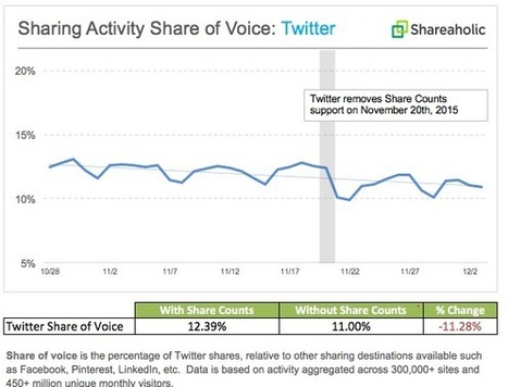 Twitter connaît 11% de baisse des partages depuis la suppression du compteur de Tweets - Arobasenet.com | Going social | Scoop.it