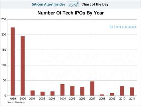 CHART OF THE DAY: The New Normal For Tech IPOs | Entrepreneurship, Innovation | Scoop.it