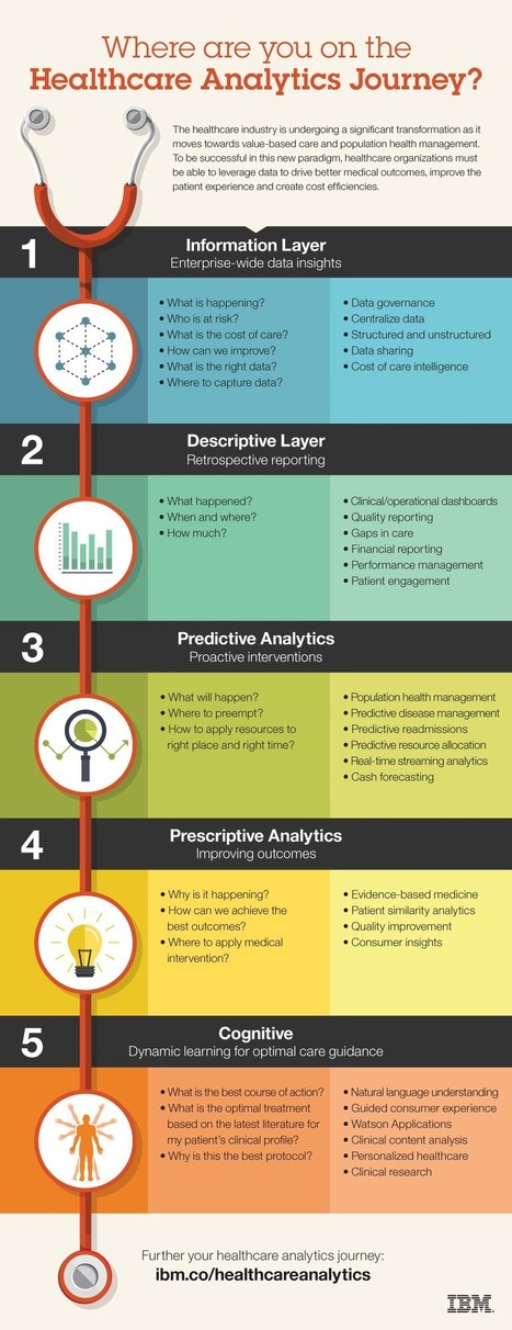 Where are you on the healthcare analytics journey? | The Big Data Hub | Health Care Business | Scoop.it