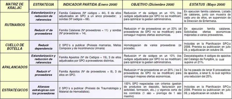 La Matriz De Kraljic En La Gestion De Co