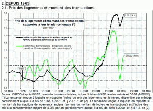 Immobilier : mise-à-jour des courbes de Friggit de mai 2011 » ZeroDette.com | Marché Immobilier | Scoop.it