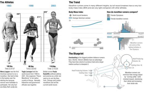 The Physics of Olympic Bodies [infographic] | Daily Infographic | Ciencia-Física | Scoop.it