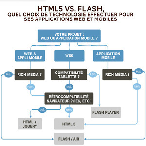 HTML5 vs. Flash, quel choix de technologie effectuer pour ses applications web et mobiles | Everything about Flash | Scoop.it