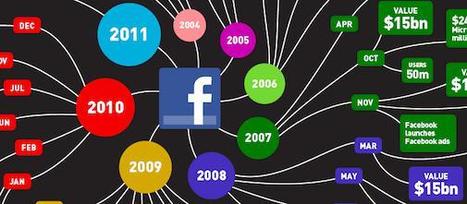 heuristiquement: L'évolution de Facebook : carte heuristique ... | Cartes mentales | Scoop.it