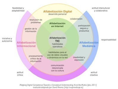 Los PLE en el marco europeo de Competencias Digitales | Google tresnak | Scoop.it