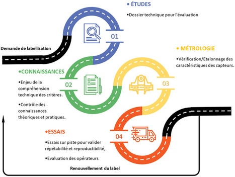 Voirie - Le Cerema et l&rsquo;Universit&eacute; Gustave Eiffel cr&eacute;ent QualiRoute, un label pour &eacute;valuer les mat&eacute;riels et outils d&rsquo;auscultation des chauss&eacute;es routi&egrave;res | Veille juridique du CDG13 | Scoop.it