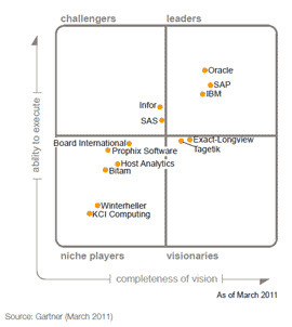 Magic Quadrant CPM le Gartner livre son &eacu...