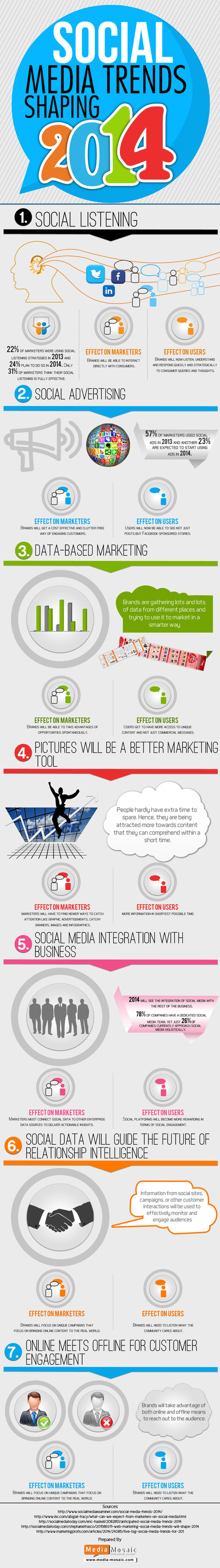 7 Trends Shaping How Brands Use Social Media in 2014 [INFOGRAPHIC] | digital marketing strategy | Scoop.it
