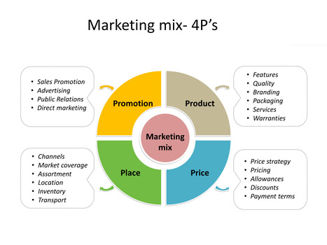 MM/U3 Topic 1 Marketing Mix &ndash; | Tampa Florida Public Relations | Scoop.it