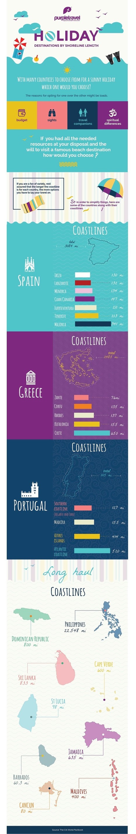 Miles and smiles on the beach: Destinations by shoreline length | All Infographics | Scoop.it