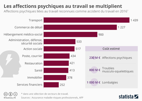 #RPS | Les #affections #psychiques au #travail se multiplient | Prospectives et nouveaux enjeux dans l'entreprise | Scoop.it