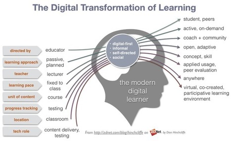 The digital transformation of learning: Social, informal, self-service, and enjoyable | ZDNet | Apprenance transmédia § Formations | Scoop.it