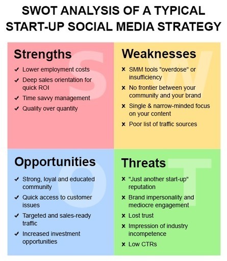 SWOT Analysis of a Typical Start-Up Social Media Strategy | Link-Assistant.Com | Public Relations & Social Marketing Insight | Scoop.it