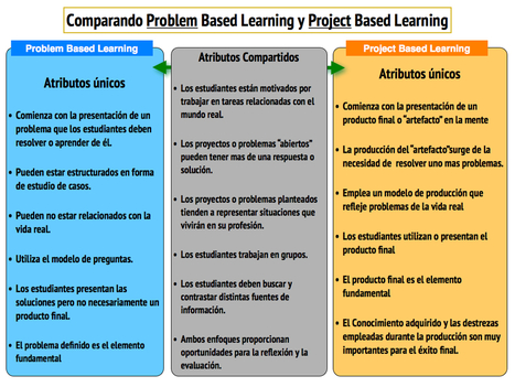 Comparando el aprendizaje basado en problemas con el aprendizaje basado en proyectos | Al calor del Caribe | Scoop.it