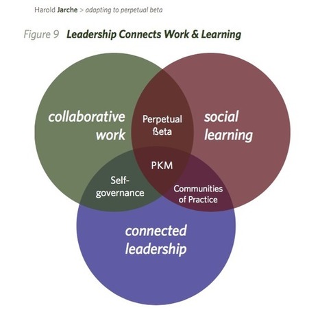 What is connected leadership? | Pédagogie & Technologie | Scoop.it