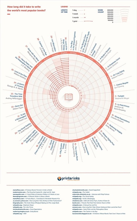 INFOGRAPHIC: How Long Did Famous Novels Take to Write? | World's Best Infographics | Scoop.it