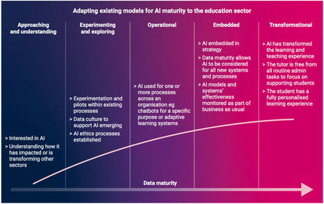 A maturity model for AI in tertiary education | Creative teaching and learning | Scoop.it