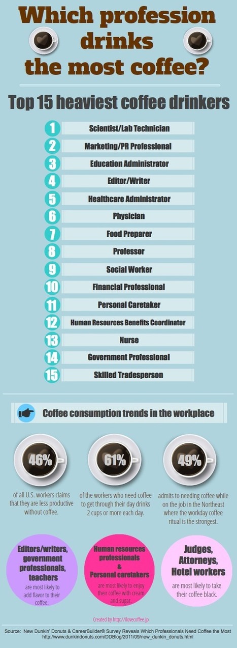Which profession drinks the most coffee? | Best Espresso Coffee | Scoop.it
