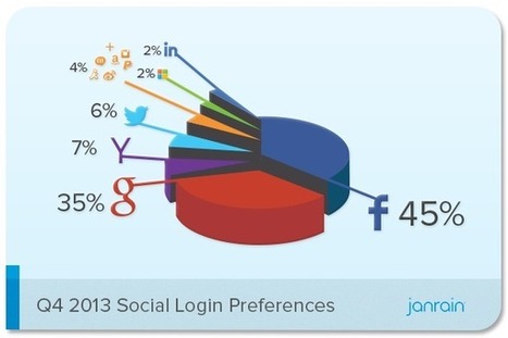 Social Login Trends Across the Web for Q4 2013 | Janrain | cross pond high tech | Scoop.it
