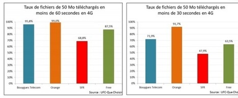 Qualité de service : l'UFC-Que Choisir épingle à nouveau Free et SFR | Free Mobile, Orange, SFR et Bouygues Télécom, etc. | Scoop.it