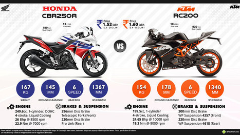 Honda rc deals 200