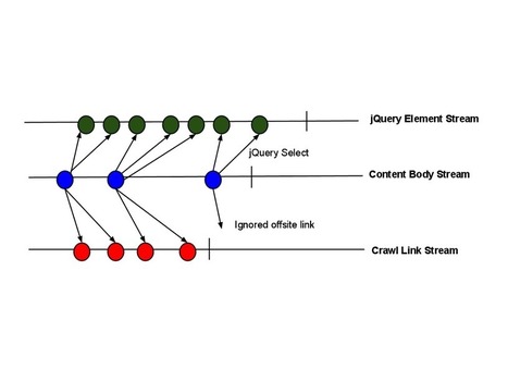 SiteQuery: A reactive crawling framework for node.js | nodeJS and Web APIs | Scoop.it