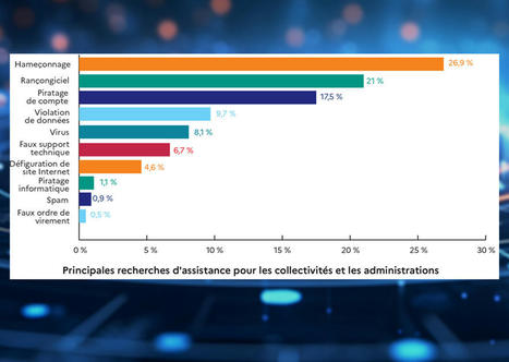 L'hameçonnage, principale menace pour les collectivités, selon cybermalveillance.gouv.fr | Veille juridique du CDG13 | Scoop.it