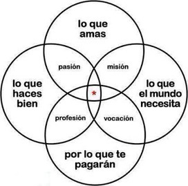 "De profesión, feliz" /// Píldoras para orientar (XXXV) | Scoop-it-Ajos para educar y orientar | Scoop.it