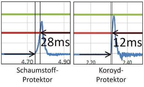 La protection Koroyd, pas assez progressive ?   | Veille sécu en vol libre | Scoop.it