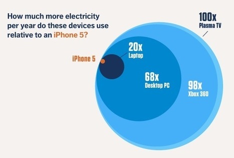 Study finds iPhone 5 costs only 41 cents per year to charge, 3 cents more than ... - Apple Insider | iPhoneography-Today | Scoop.it