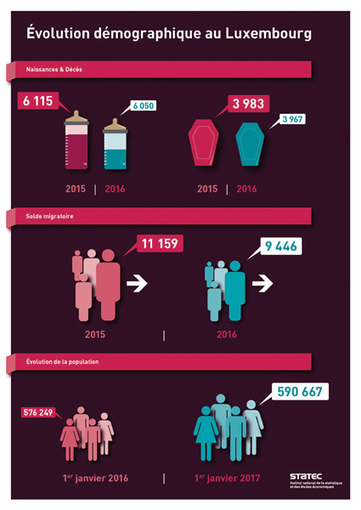 590.667 Residenten bis 1.01.2017 hei am Land. 48 % vun der Populatioun hunn net déi Lëtzebuerger Nationalitéit  | Luxembourg (Europe) | Scoop.it