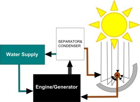 HydroICE project developing a solar-powered combustion engine | gizmag.com | @The Convergence of ICT, the Environment, Climate Change, EV and HEV Transportation & Distributed Renewable Energy | Scoop.it