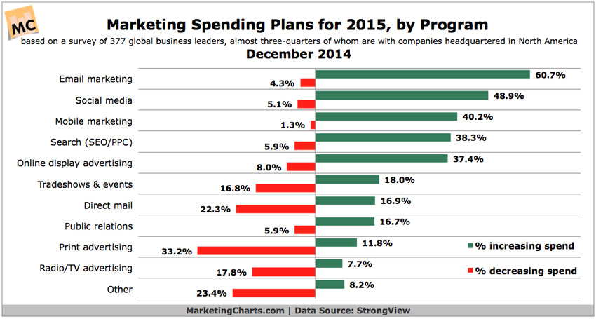 2015 Marketing Budget Trends, by Channel - Marketing Charts | The MarTech Digest | Scoop.it