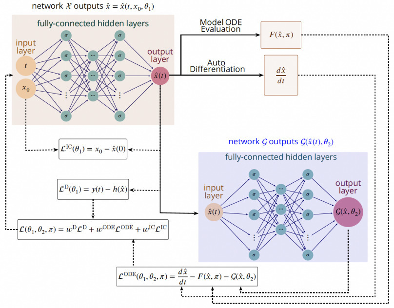Combining model-based and data-driven models: a...