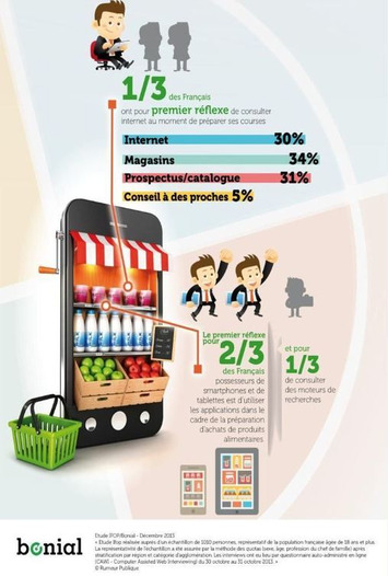 Comment le digital s’immisce dans les courses alimentaires | Digitalisation & Distributeurs | Scoop.it
