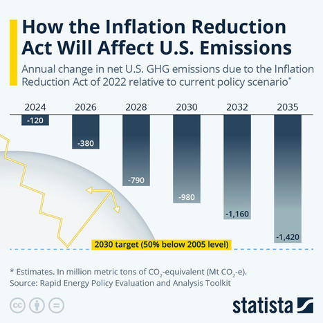 • Chart: How the Inflation Reduction Act Will Affect U.S. Emissions | Statista | The Health Report | Scoop.it