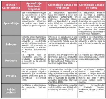 Cómo trabajar en clase el Aprendizaje basado en retos ABR | Educación Siglo XXI, Economía 4.0 | Scoop.it