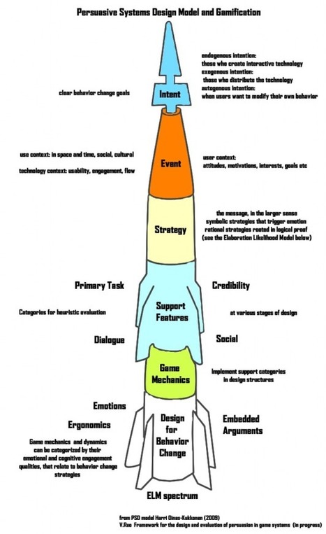 Playful Pandas &raquo; Behavior change model for gamification | Games, gaming and gamification in Education | Scoop.it