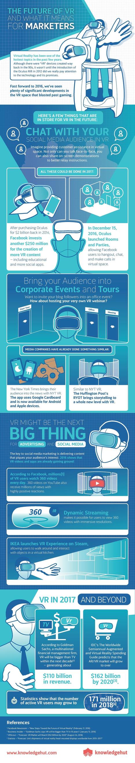 Virtual Reality: How Will It Shape the Future? [Infographic] via knowledgehut  | iGeneration - Humane Use of Technology in an AI world (Pedagogy & Digital Innovation) | Scoop.it