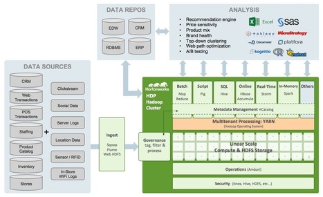 Retailers Do Hadoop | Business Intelligence Insights | Scoop.it