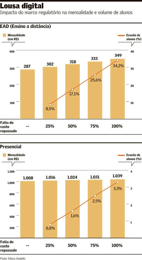Mensalidade do curso EAD aumenta 21,6% com novas regras | Inovação Educacional | Scoop.it