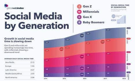 Visualizing the Social Media Use of Each Generation | Entrepreneurship, Innovation | Scoop.it